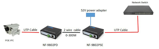 Funkcja POE Ethernet przez przedłużacz koncentryczny, przedłużacz 2-przewodowy LAN